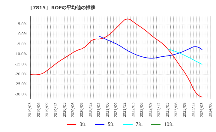 7815 東京ボード工業(株): ROEの平均値の推移