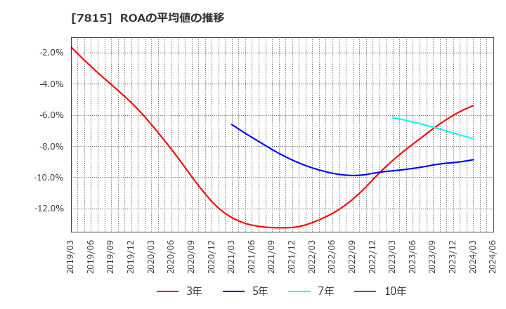 7815 東京ボード工業(株): ROAの平均値の推移
