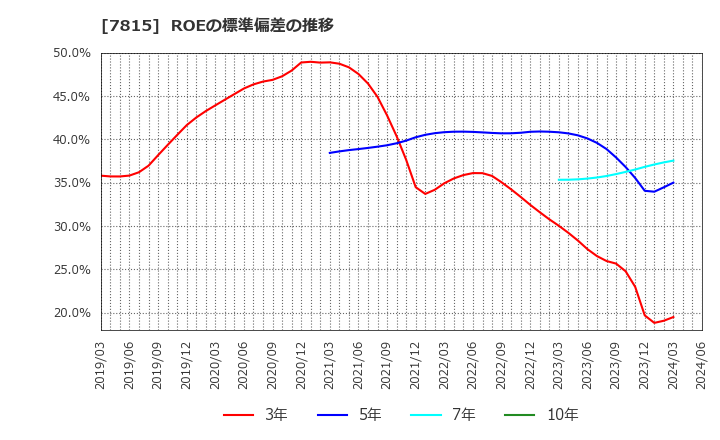 7815 東京ボード工業(株): ROEの標準偏差の推移