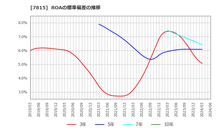 7815 東京ボード工業(株): ROAの標準偏差の推移