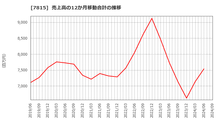 7815 東京ボード工業(株): 売上高の12か月移動合計の推移