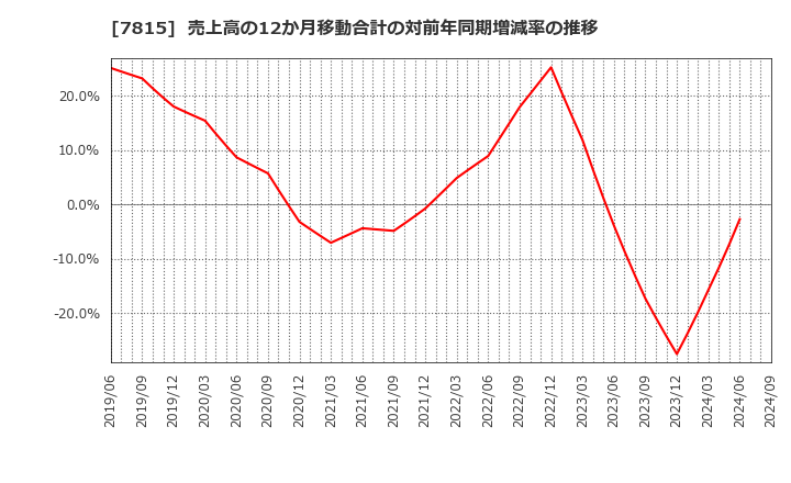 7815 東京ボード工業(株): 売上高の12か月移動合計の対前年同期増減率の推移