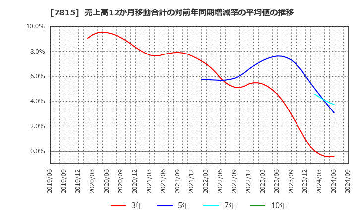 7815 東京ボード工業(株): 売上高12か月移動合計の対前年同期増減率の平均値の推移