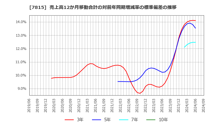 7815 東京ボード工業(株): 売上高12か月移動合計の対前年同期増減率の標準偏差の推移