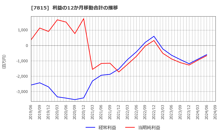 7815 東京ボード工業(株): 利益の12か月移動合計の推移