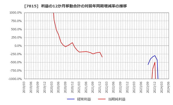 7815 東京ボード工業(株): 利益の12か月移動合計の対前年同期増減率の推移