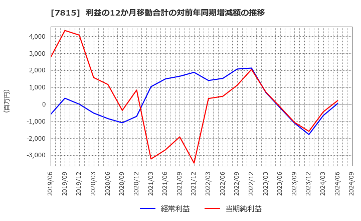 7815 東京ボード工業(株): 利益の12か月移動合計の対前年同期増減額の推移