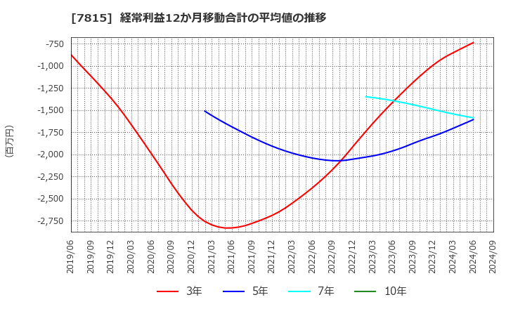 7815 東京ボード工業(株): 経常利益12か月移動合計の平均値の推移