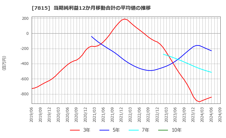 7815 東京ボード工業(株): 当期純利益12か月移動合計の平均値の推移