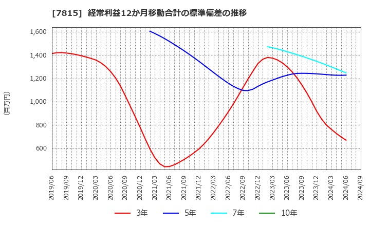 7815 東京ボード工業(株): 経常利益12か月移動合計の標準偏差の推移