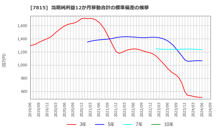 7815 東京ボード工業(株): 当期純利益12か月移動合計の標準偏差の推移