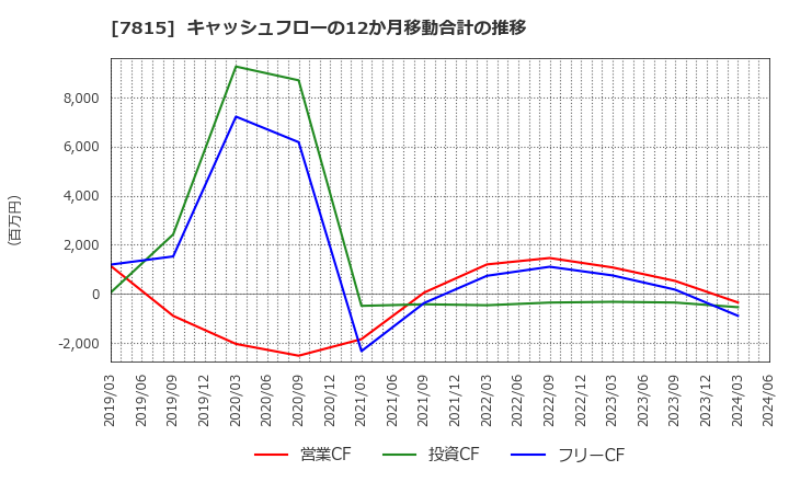 7815 東京ボード工業(株): キャッシュフローの12か月移動合計の推移