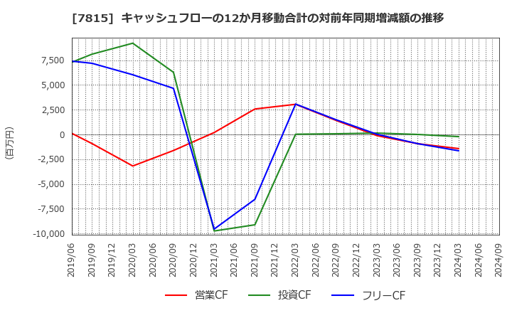 7815 東京ボード工業(株): キャッシュフローの12か月移動合計の対前年同期増減額の推移