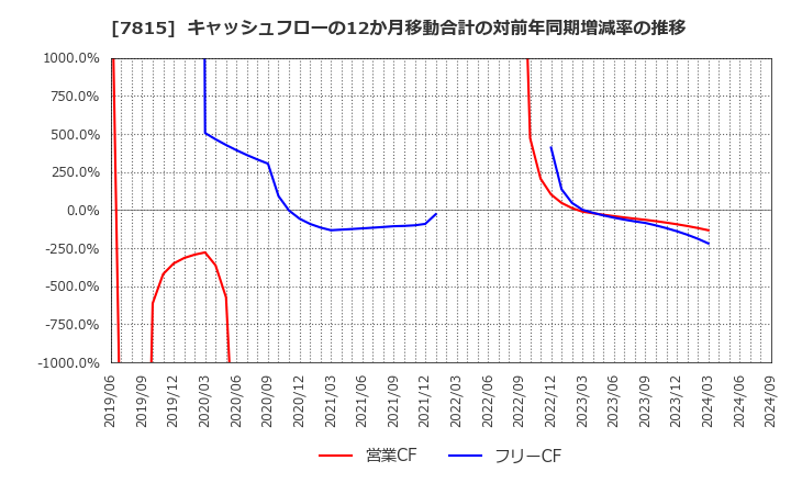 7815 東京ボード工業(株): キャッシュフローの12か月移動合計の対前年同期増減率の推移