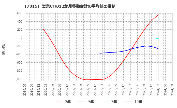 7815 東京ボード工業(株): 営業CFの12か月移動合計の平均値の推移