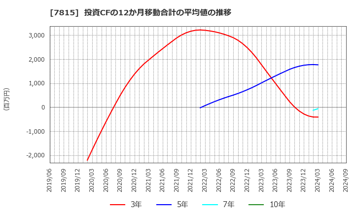 7815 東京ボード工業(株): 投資CFの12か月移動合計の平均値の推移