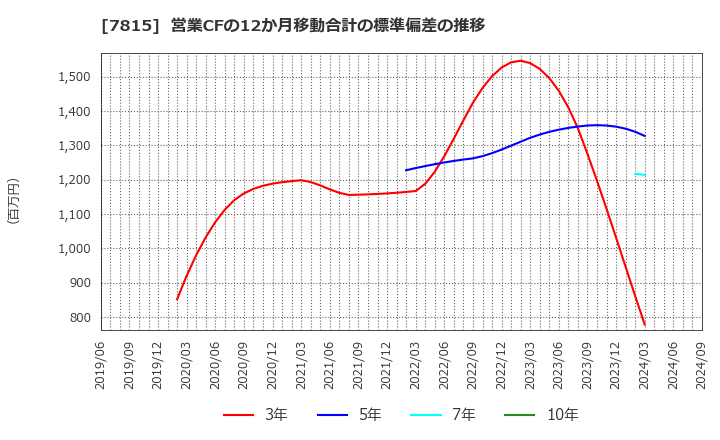 7815 東京ボード工業(株): 営業CFの12か月移動合計の標準偏差の推移