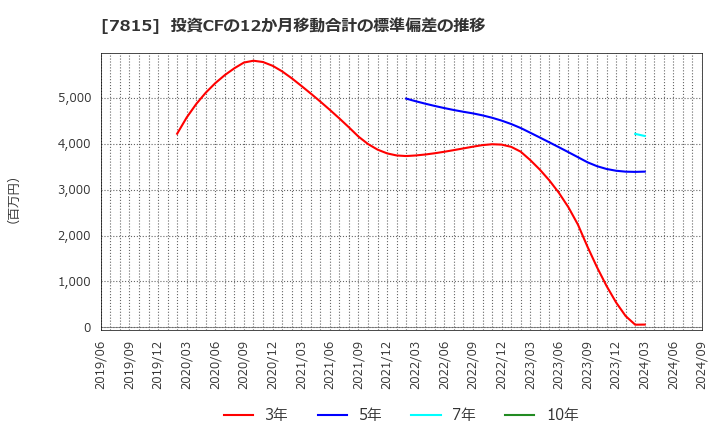 7815 東京ボード工業(株): 投資CFの12か月移動合計の標準偏差の推移