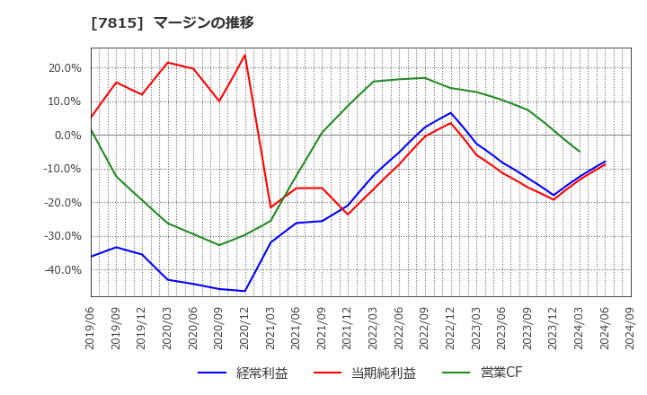7815 東京ボード工業(株): マージンの推移