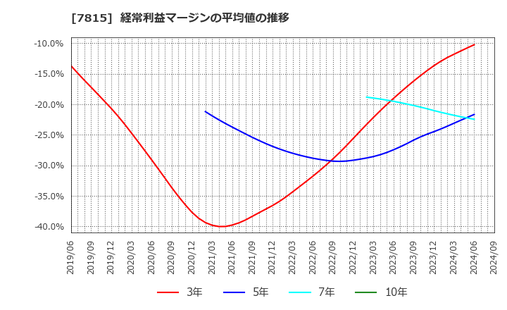 7815 東京ボード工業(株): 経常利益マージンの平均値の推移