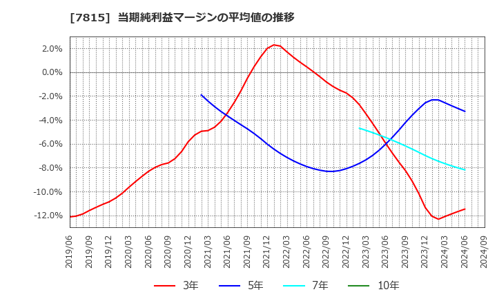 7815 東京ボード工業(株): 当期純利益マージンの平均値の推移