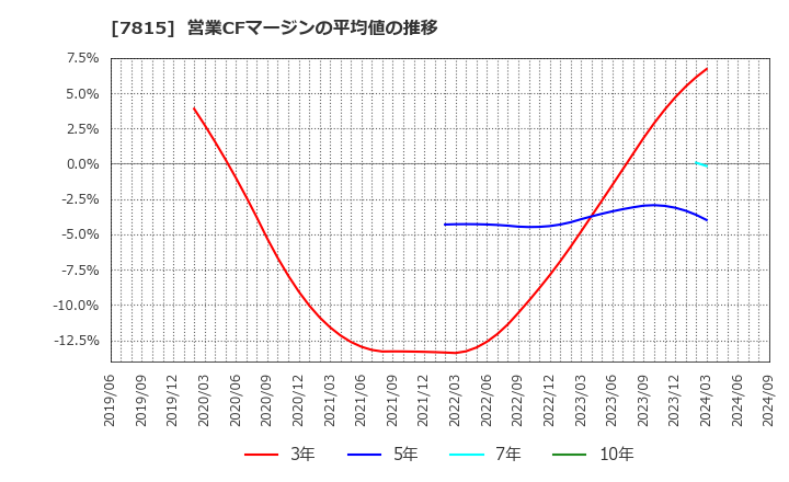 7815 東京ボード工業(株): 営業CFマージンの平均値の推移