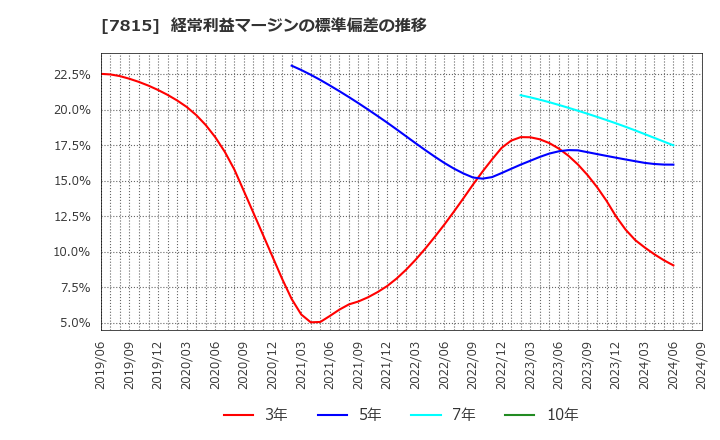 7815 東京ボード工業(株): 経常利益マージンの標準偏差の推移