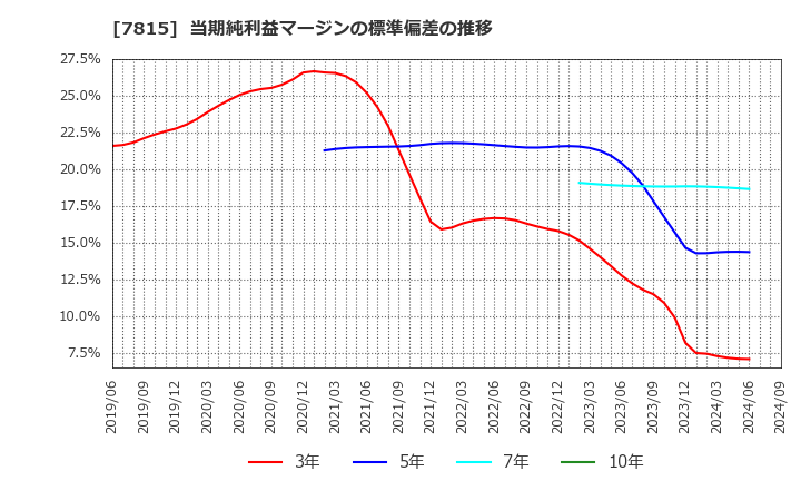 7815 東京ボード工業(株): 当期純利益マージンの標準偏差の推移