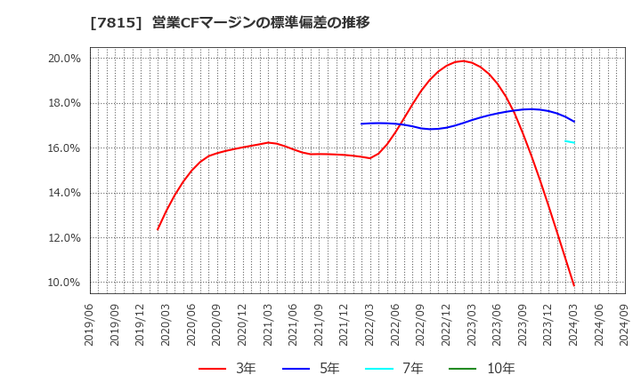 7815 東京ボード工業(株): 営業CFマージンの標準偏差の推移