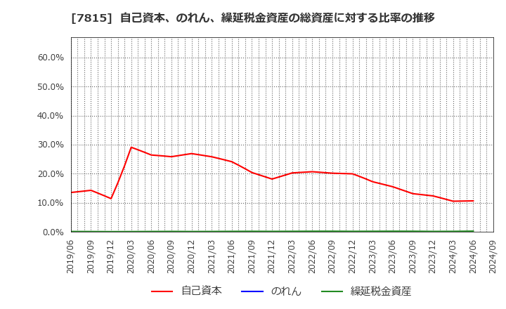 7815 東京ボード工業(株): 自己資本、のれん、繰延税金資産の総資産に対する比率の推移