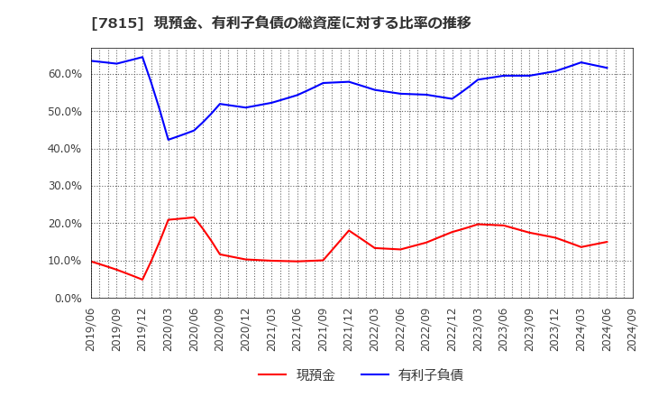 7815 東京ボード工業(株): 現預金、有利子負債の総資産に対する比率の推移