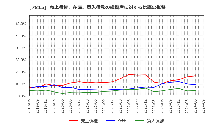 7815 東京ボード工業(株): 売上債権、在庫、買入債務の総資産に対する比率の推移