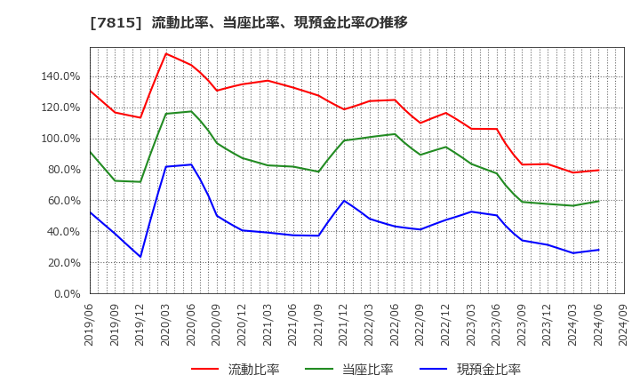 7815 東京ボード工業(株): 流動比率、当座比率、現預金比率の推移