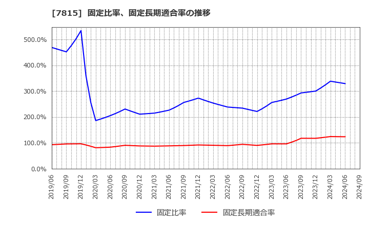 7815 東京ボード工業(株): 固定比率、固定長期適合率の推移