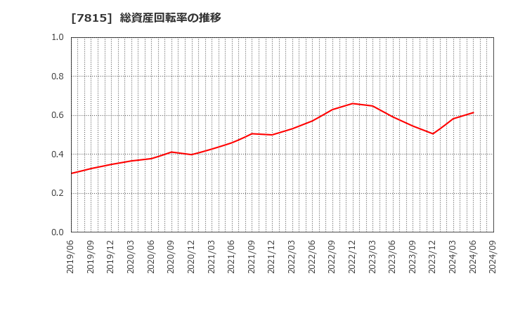 7815 東京ボード工業(株): 総資産回転率の推移