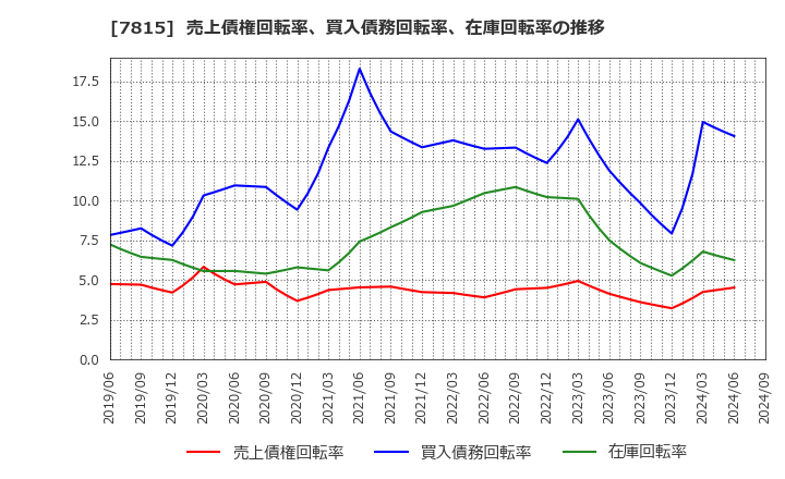 7815 東京ボード工業(株): 売上債権回転率、買入債務回転率、在庫回転率の推移