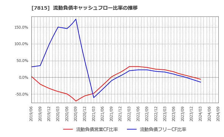 7815 東京ボード工業(株): 流動負債キャッシュフロー比率の推移