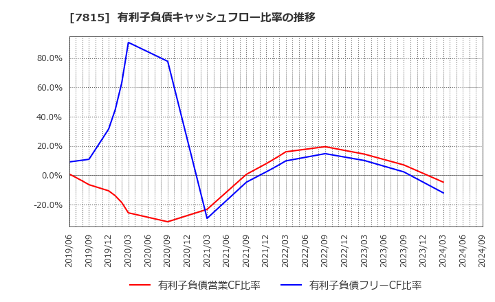 7815 東京ボード工業(株): 有利子負債キャッシュフロー比率の推移