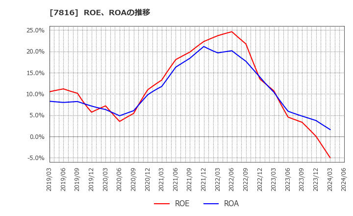 7816 (株)スノーピーク: ROE、ROAの推移
