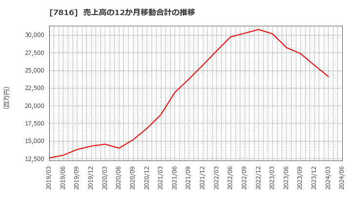 7816 (株)スノーピーク: 売上高の12か月移動合計の推移