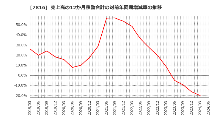 7816 (株)スノーピーク: 売上高の12か月移動合計の対前年同期増減率の推移