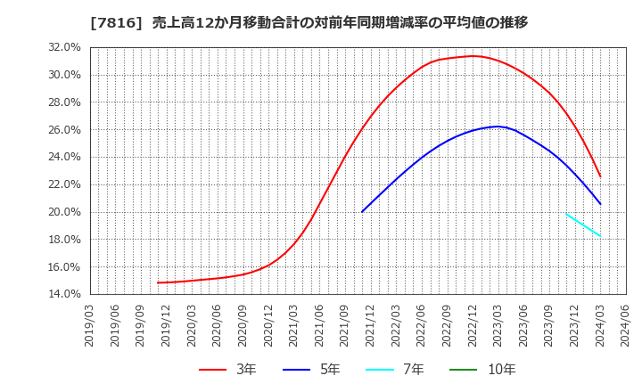 7816 (株)スノーピーク: 売上高12か月移動合計の対前年同期増減率の平均値の推移