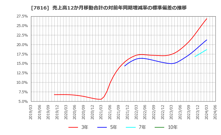 7816 (株)スノーピーク: 売上高12か月移動合計の対前年同期増減率の標準偏差の推移