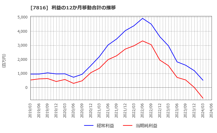 7816 (株)スノーピーク: 利益の12か月移動合計の推移