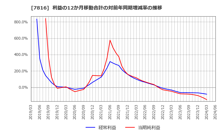 7816 (株)スノーピーク: 利益の12か月移動合計の対前年同期増減率の推移