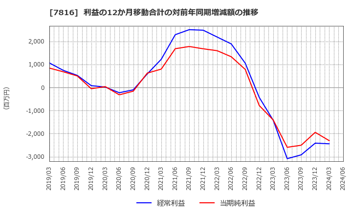 7816 (株)スノーピーク: 利益の12か月移動合計の対前年同期増減額の推移