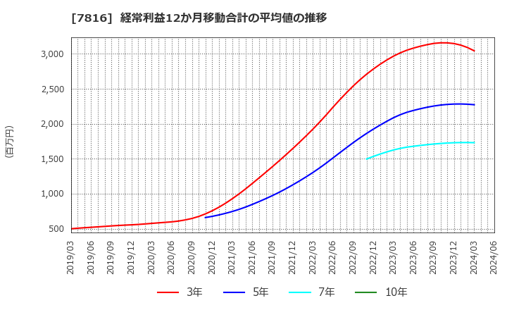 7816 (株)スノーピーク: 経常利益12か月移動合計の平均値の推移