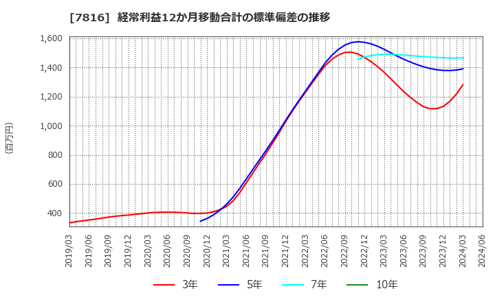 7816 (株)スノーピーク: 経常利益12か月移動合計の標準偏差の推移