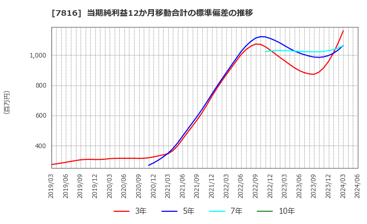 7816 (株)スノーピーク: 当期純利益12か月移動合計の標準偏差の推移