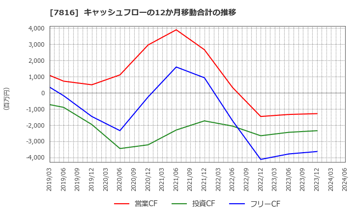 7816 (株)スノーピーク: キャッシュフローの12か月移動合計の推移